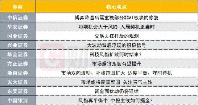 中报主线如何掘金？科技风格扩散何时结束？十大券商策略来了