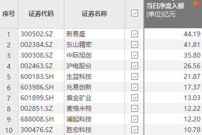 资金风向标 | 新易盛、东山精密获大额资金净流入
