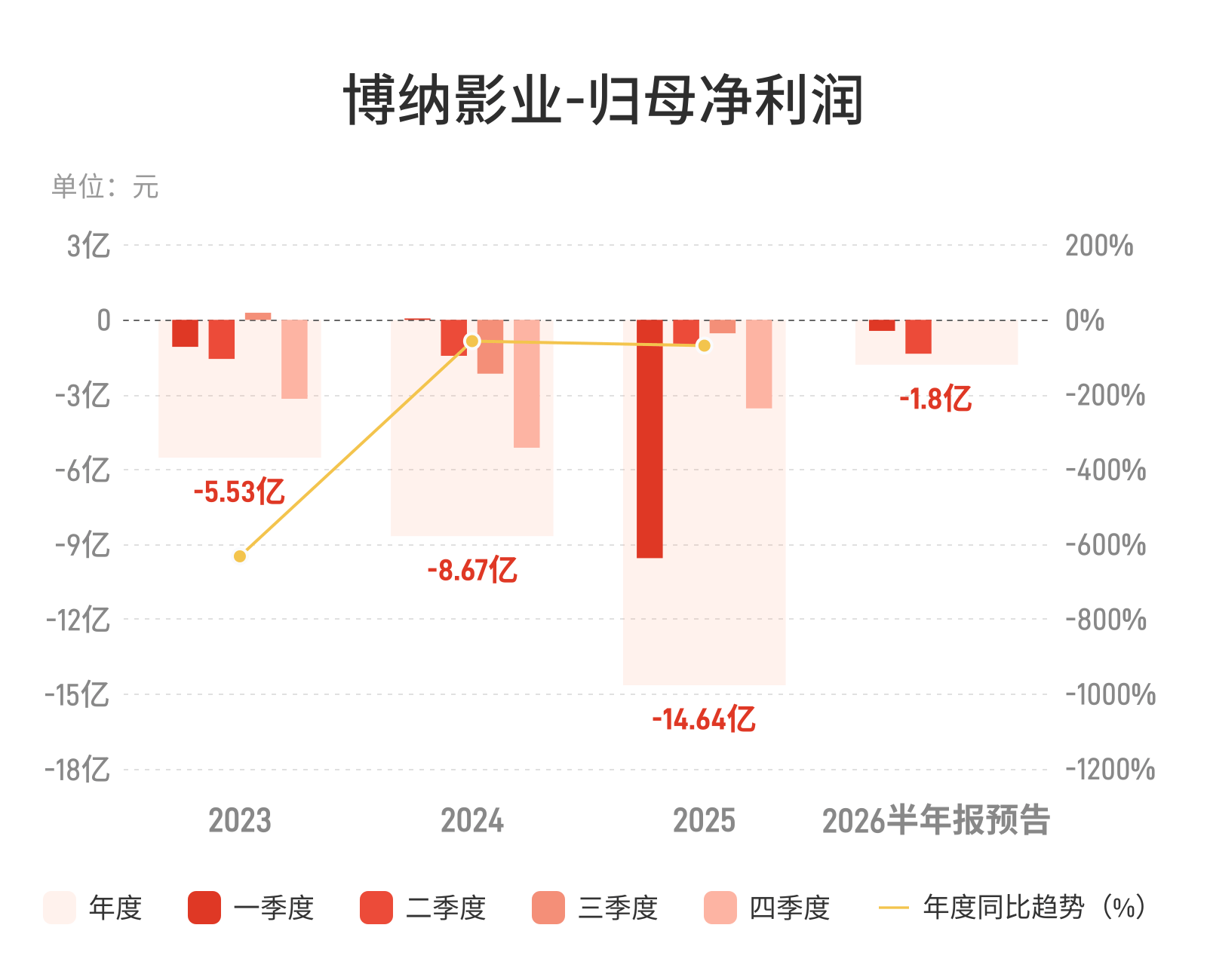 博纳影业：预计上半年归母净利润亏损1.5亿元-2.1亿元