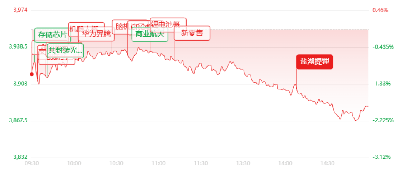 收评：创业板大跌近3%！半导体集体下挫，医药AI逆势涨停潮