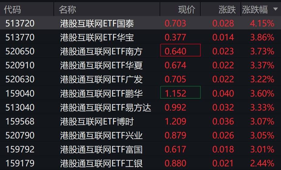 港股互联网概念股走强，港股互联网相关ETF涨超3%
