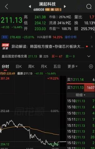 单日股价一度重挫19%，市值蒸发超过475亿元，芯片巨头澜起科技突遭利空，涉嫌操纵内存接口芯片价格，澜起科技韩国办事处遭韩国检方突击搜查