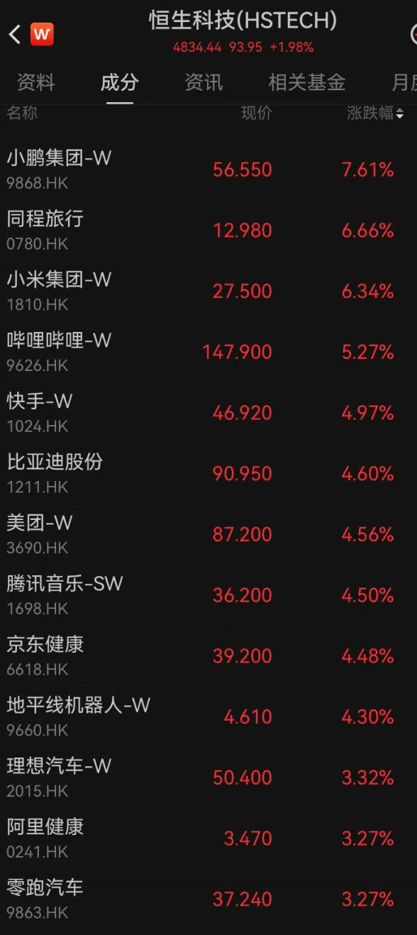 恒生指数连涨5天，互联网巨头走强，阿里巴巴涨3%；存储股重挫，两倍做多海力士大跌21%｜港股收盘
