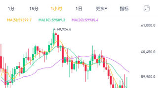 比特币，失守6万美元