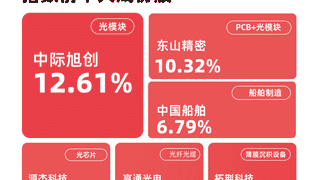 科技股再度领涨,成长ETF易方达(159259)今日获1.18亿份净申购