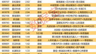揭秘涨停丨29股封单资金超1亿元