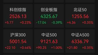A股超4500只个股上涨!4只千元股调整