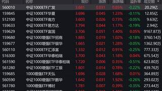 A股早盘走势分化，中证1000上涨1.25%，4只相关ETF成交额超1亿元