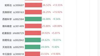 7月3日换手率排行：吉和昌以77.89%居首，紧随其后的是万邦医药、三瑞智能、益坤电气