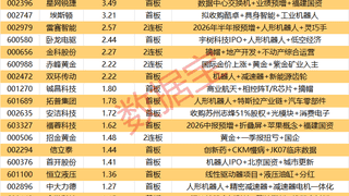 揭秘涨停丨20股封单资金超1亿元