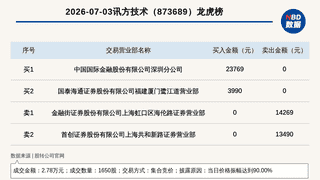 新三板创新层公司讯方技术登龙虎榜：当日价格振幅达到90.00%