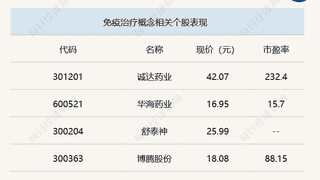 A股三大股指震荡加剧,沪指半日微涨0.08%