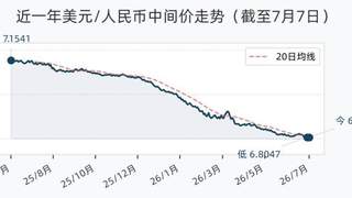 7月7日人民币兑美元中间价调升12个基点，报6.8054