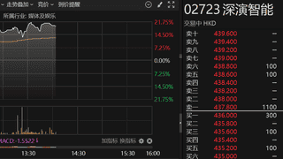 港股异动 | 机构预测有望纳入港股通 深演智能一度涨超21%