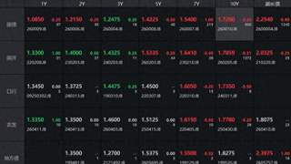 债市收盘| 中长端表现较好，30年国债收益率下行0.6BP