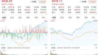 A股午后逆转：沪指涨1.65%，创指涨4.49%，半导体产业链强势爆发