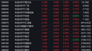 A股早盘走势分化,科创50指数上涨3.19%,7只相关ETF成交额超1亿元