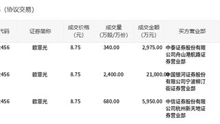 欧菲光今日大宗交易折价成交3420万股，成交额2.99亿元