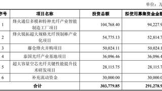距前次定增落地不足一年，烽火通信再抛29亿元定增预案，近1/3募集资金拟投向多模和特种光纤产业智能制造工厂