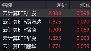 云计算概念股走强，云计算ETF涨约4%