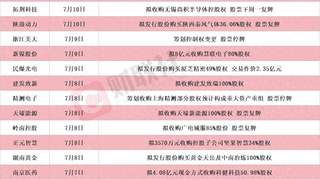 龙头20CM涨停 本周披露并购重组进展的A股名单一览