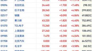 港股大消费板块短线拉升 扩内需再迎政策加码提振