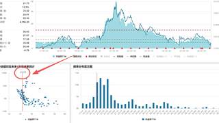 试验猴概念大火，消费80估值分位显示未来1年盈利概率100%，全面覆盖“医食住行”