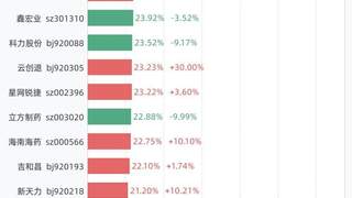 7月16日换手率排行：N龙鑫以93.18%居首，紧随其后的是万邦医药、C托伦斯、科莱瑞迪