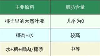 你以为你在喝椰子水？其实可能喝的是糖水！