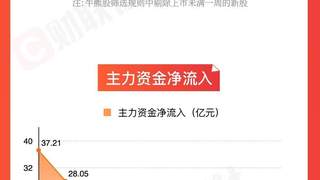 「图解牛熊股」医药板块涨幅居前，CPO、半导体概念股回调明显