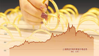 黄金价格跌近30%，牛市终结，还是“中场休息”？