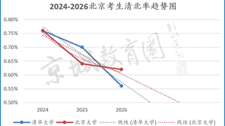 北京清北录取率及留京985/211率下降