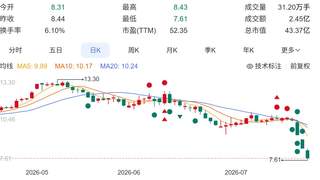 股价暴跌25% 煌上煌连发公告称经营正常拟回购股份且预增上半年业绩