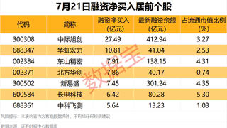 000426两连板贵金属概念强势 沪股通净买入四十一种股票融资净买入额破亿元四家公司发布减持计划