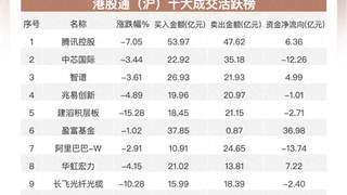 南向资金净买入超75亿港元 加仓华虹宏力 智谱 连续流出腾讯