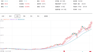 4名高管及配偶拟减持百合花股份 共计不超过90万股 自身资金需求