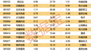 本周4只新股可申购，融资余额增幅居前列个股名单公布
