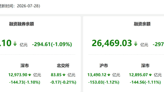 7月28日A股两融余额降294.61亿元 新莱应材获融资净买入居首