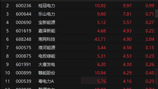 7月29日午后电力板块异动拉升 京能电力13时44分封涨停