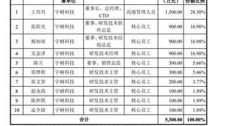 宇树科技IPO发行节奏定了 王兴兴斥资1500万带头员工资管计划认购