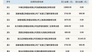 2026年8月3日新三板创新层浪潮消防登龙虎榜 当日股价振幅达124.64%
