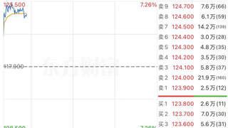 8月3日阿里巴巴-W盘中拉升涨超7%