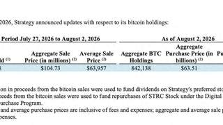 全球比特币超级多头Strategy再减持 卖1638枚BTC兑优先股股息