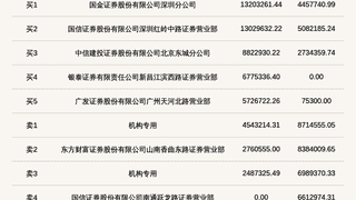 北交所长鹰硬科登龙虎榜 机构席位单日卖出1570.39万