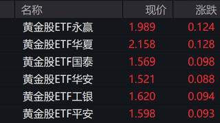 黄金股集体走高 黄金股ETF涨幅超6%