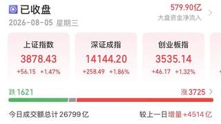 8月5日A股放量突破2.68万亿 科创50飙涨4.78%领涨主要指数