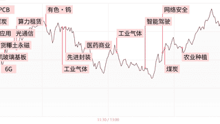 三大指数缩量震荡涨跌不一 电子特气煤炭领涨 需增量资金修复科技主线