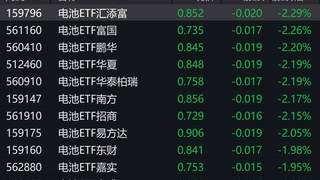 电池股集体疲软 宁德时代跌超4%致相关ETF下挫近2%