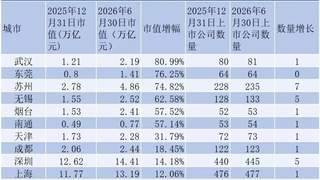上半年无新增上市公司的城市，靠这招市值增幅跑赢全国