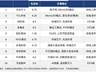 今日十大热股:京东方A 9.75高分持续上榜,多氟多2天2板天娱数科8天4板,MicroLED存储AI赛道受追捧